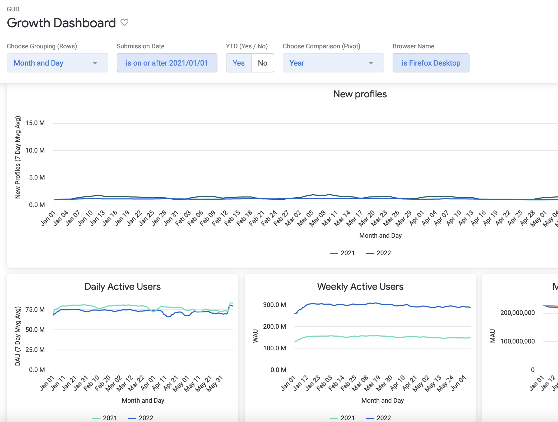 Growth dashboard